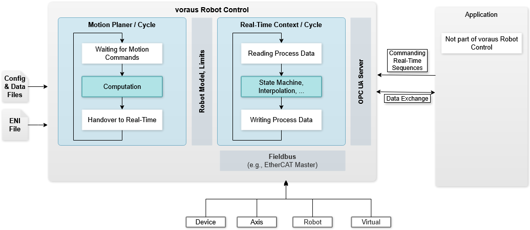 voraus Robot Control